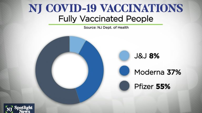 Percentage of people vaccinated in NJ