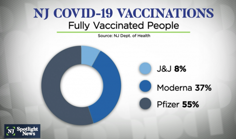 Percentage of people vaccinated in NJ